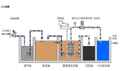 廢水處理系統(tǒng)
