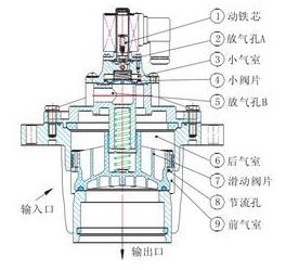 脈沖電磁閥