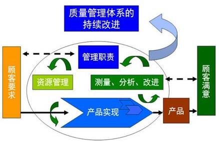 質(zhì)量管理體系
