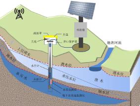 地下水監(jiān)測(cè)系統(tǒng)