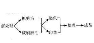 刷毛