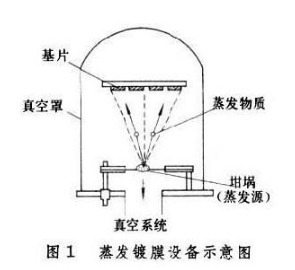 真空鍍膜