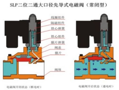 先導(dǎo)式電磁閥