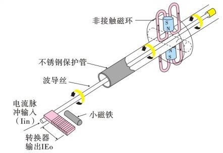 磁致伸縮傳感器